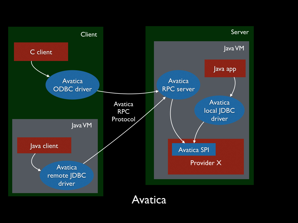 Avatica Architecture